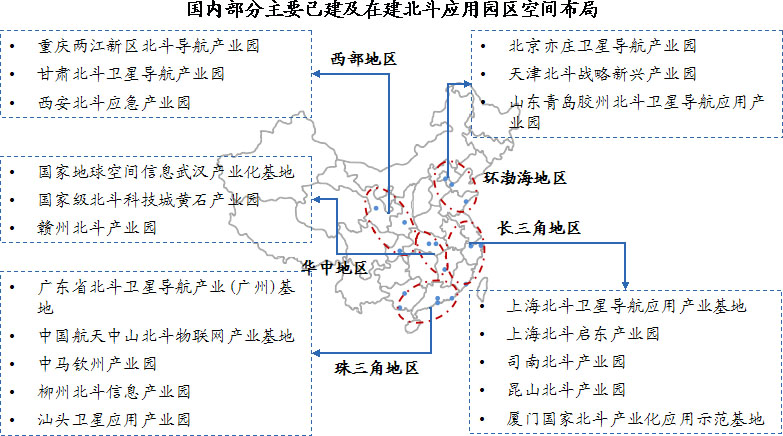國內(nèi)北斗產(chǎn)業(yè)園已形成環(huán)渤海、珠三角、長三角、華中和西部川陜渝五大產(chǎn)業(yè)聚集區(qū)