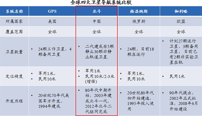北斗衛(wèi)星在國家安全戰(zhàn)略推動下，具有明顯的競爭優(yōu)勢