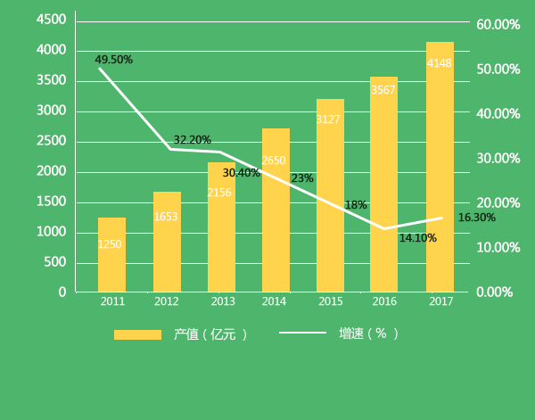 2011-2017年中國節(jié)能服務業(yè)總產(chǎn)值規(guī)模