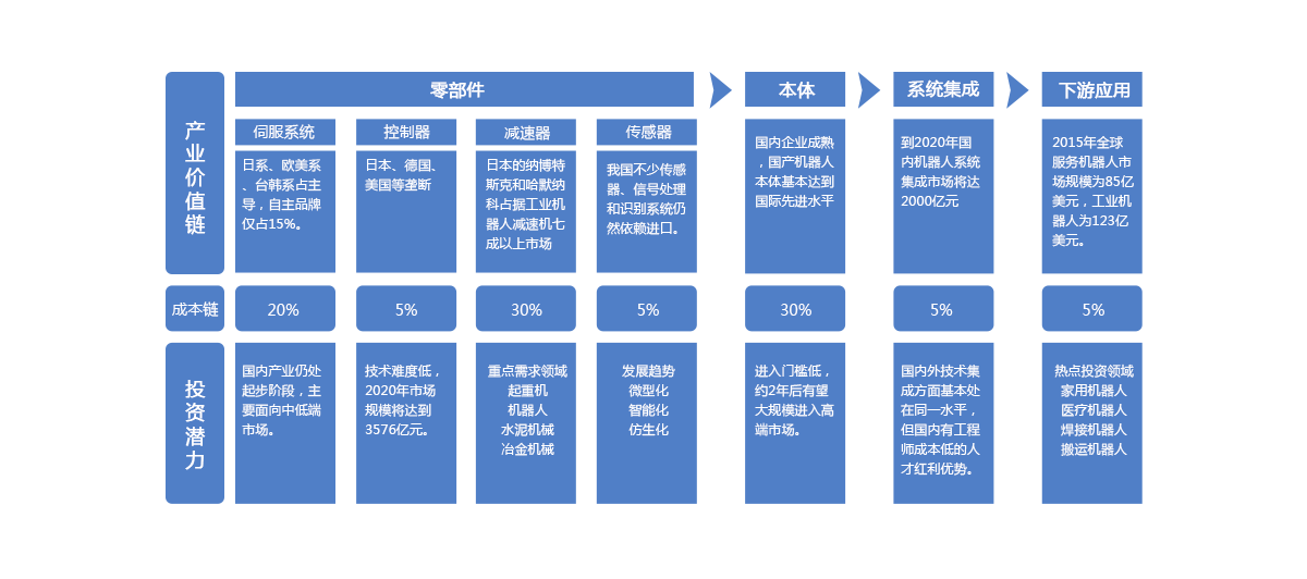 產(chǎn)業(yè)鏈投資機會