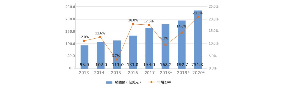 2013-2020年全球工業(yè)機器人銷售額及增長率