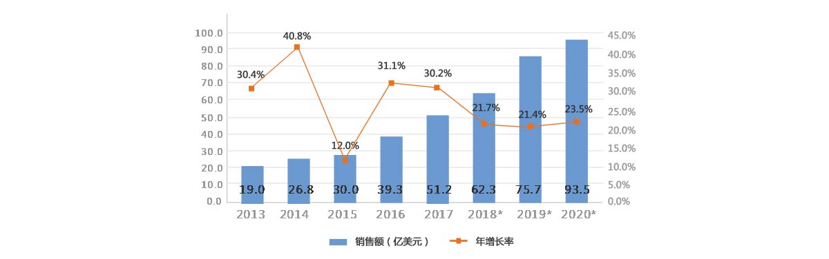 2013-2020年我國工業(yè)機器人銷售額及增長率