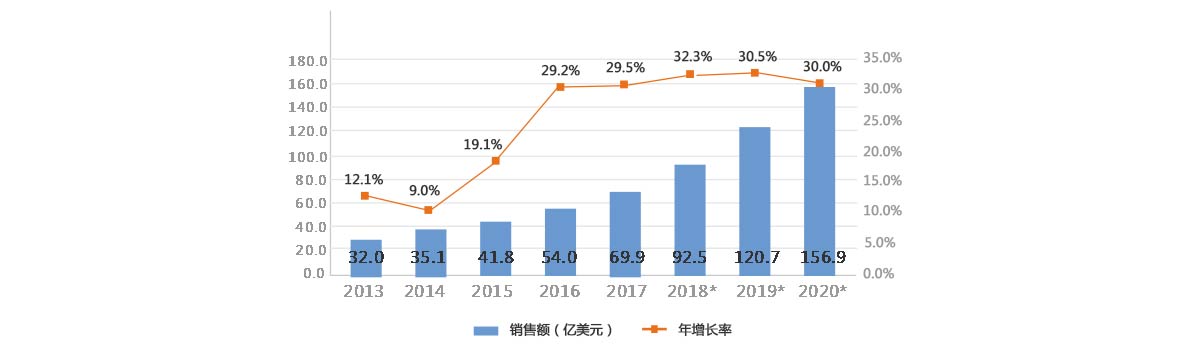 2013-2020年全球服務(wù)機器人銷售額及增長率