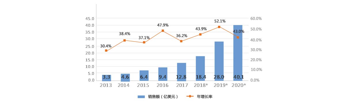 2013-2020年全球服務(wù)機器人銷售額及增長率